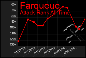 Total Graph of Farqueue