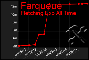 Total Graph of Farqueue