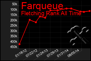 Total Graph of Farqueue
