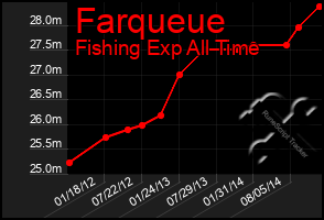 Total Graph of Farqueue