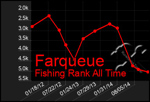 Total Graph of Farqueue