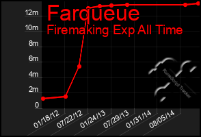 Total Graph of Farqueue