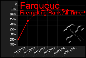 Total Graph of Farqueue