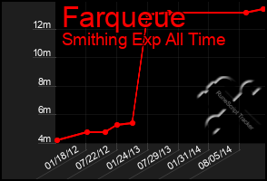 Total Graph of Farqueue