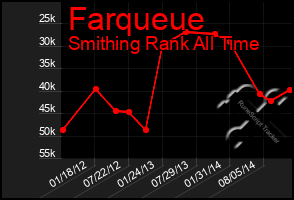 Total Graph of Farqueue