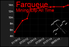 Total Graph of Farqueue
