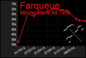Total Graph of Farqueue