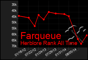 Total Graph of Farqueue