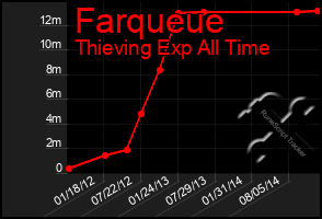 Total Graph of Farqueue