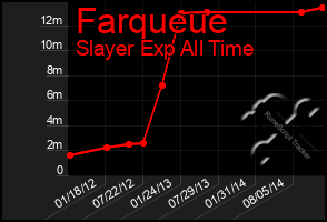 Total Graph of Farqueue