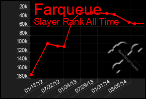 Total Graph of Farqueue