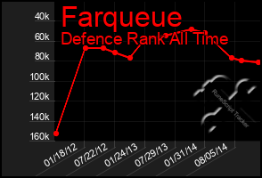 Total Graph of Farqueue