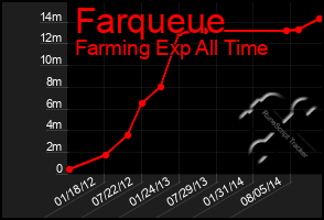 Total Graph of Farqueue