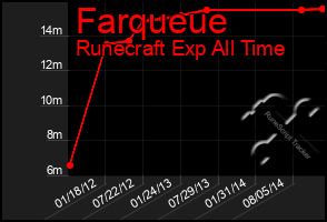 Total Graph of Farqueue