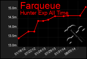 Total Graph of Farqueue