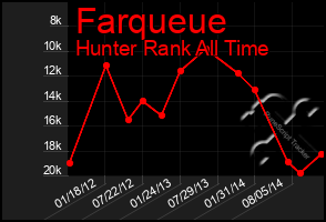 Total Graph of Farqueue