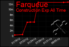 Total Graph of Farqueue