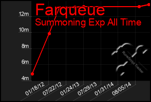 Total Graph of Farqueue