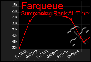 Total Graph of Farqueue