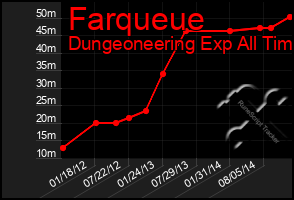 Total Graph of Farqueue