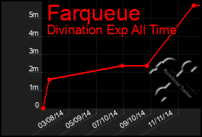 Total Graph of Farqueue