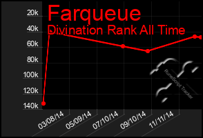 Total Graph of Farqueue