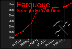 Total Graph of Farqueue