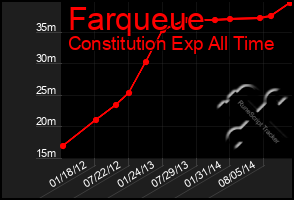Total Graph of Farqueue