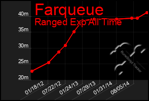 Total Graph of Farqueue