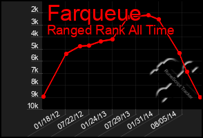 Total Graph of Farqueue