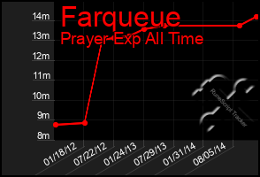 Total Graph of Farqueue