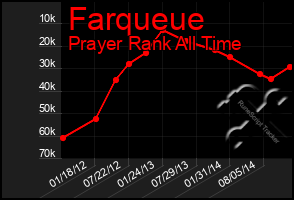 Total Graph of Farqueue