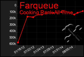 Total Graph of Farqueue