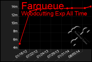 Total Graph of Farqueue