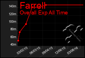 Total Graph of Farrell