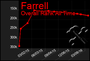 Total Graph of Farrell