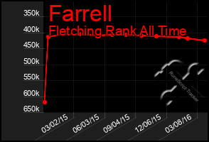 Total Graph of Farrell