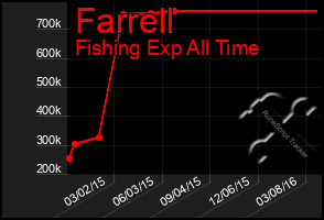 Total Graph of Farrell