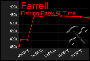 Total Graph of Farrell