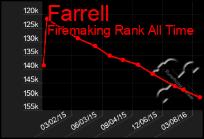 Total Graph of Farrell