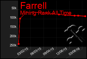 Total Graph of Farrell