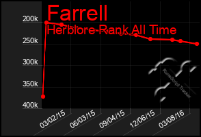 Total Graph of Farrell