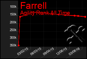 Total Graph of Farrell