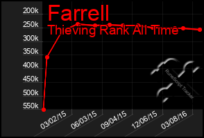 Total Graph of Farrell