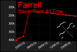 Total Graph of Farrell