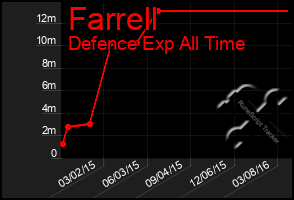 Total Graph of Farrell