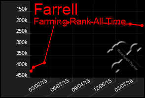 Total Graph of Farrell