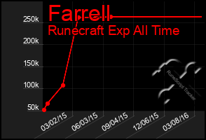 Total Graph of Farrell