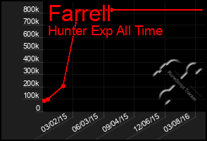 Total Graph of Farrell