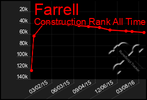 Total Graph of Farrell